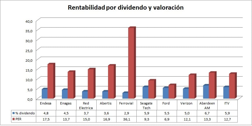 REntabilidad por dividendo y PER